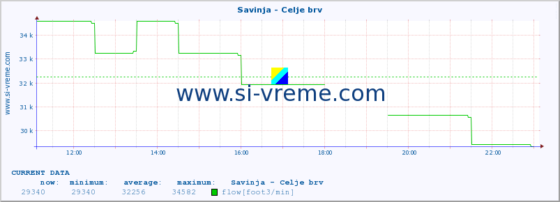  :: Savinja - Celje brv :: temperature | flow | height :: last day / 5 minutes.