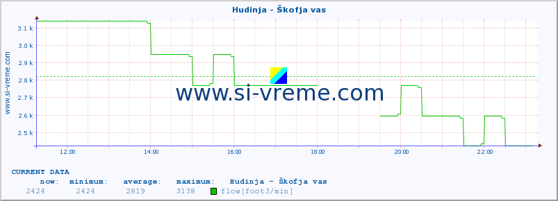  :: Hudinja - Škofja vas :: temperature | flow | height :: last day / 5 minutes.