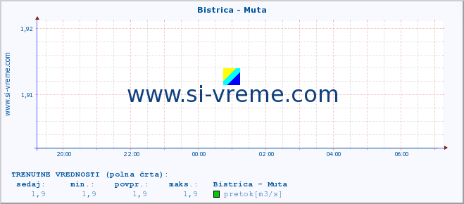 POVPREČJE :: Bistrica - Muta :: temperatura | pretok | višina :: zadnji dan / 5 minut.