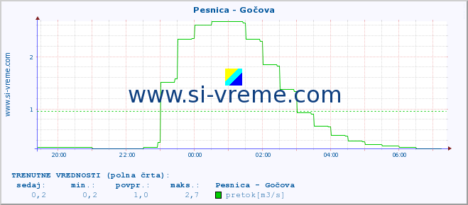 POVPREČJE :: Pesnica - Gočova :: temperatura | pretok | višina :: zadnji dan / 5 minut.