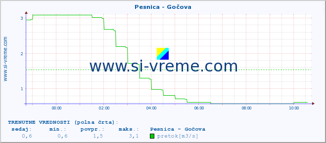 POVPREČJE :: Pesnica - Gočova :: temperatura | pretok | višina :: zadnji dan / 5 minut.