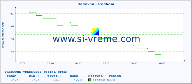 POVPREČJE :: Radovna - Podhom :: temperatura | pretok | višina :: zadnji dan / 5 minut.