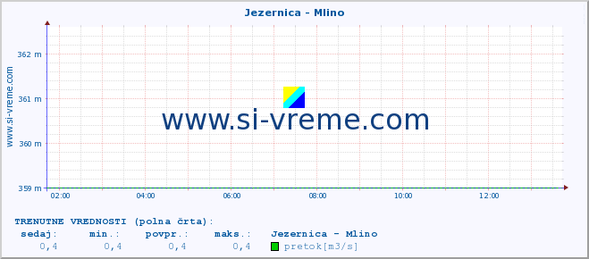 POVPREČJE :: Jezernica - Mlino :: temperatura | pretok | višina :: zadnji dan / 5 minut.