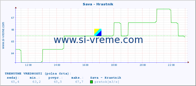 POVPREČJE :: Sava - Hrastnik :: temperatura | pretok | višina :: zadnji dan / 5 minut.