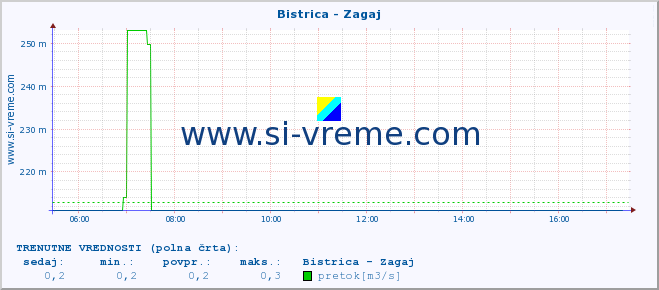 POVPREČJE :: Bistrica - Zagaj :: temperatura | pretok | višina :: zadnji dan / 5 minut.