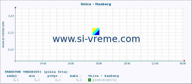 POVPREČJE :: Unica - Hasberg :: temperatura | pretok | višina :: zadnji dan / 5 minut.