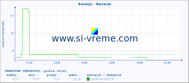 POVPREČJE :: Savinja - Nazarje :: temperatura | pretok | višina :: zadnji dan / 5 minut.