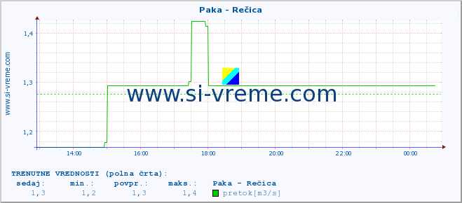 POVPREČJE :: Paka - Rečica :: temperatura | pretok | višina :: zadnji dan / 5 minut.