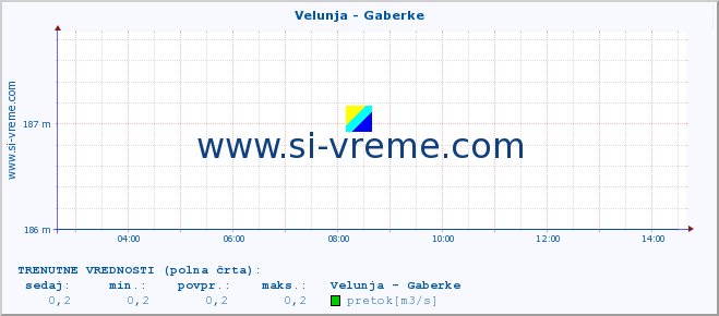 POVPREČJE :: Velunja - Gaberke :: temperatura | pretok | višina :: zadnji dan / 5 minut.