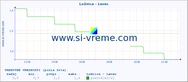 POVPREČJE :: Ložnica - Levec :: temperatura | pretok | višina :: zadnji dan / 5 minut.