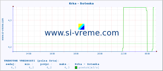 POVPREČJE :: Krka - Soteska :: temperatura | pretok | višina :: zadnji dan / 5 minut.