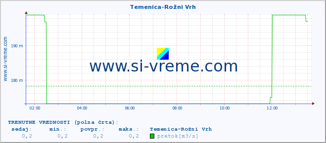 POVPREČJE :: Temenica-Rožni Vrh :: temperatura | pretok | višina :: zadnji dan / 5 minut.