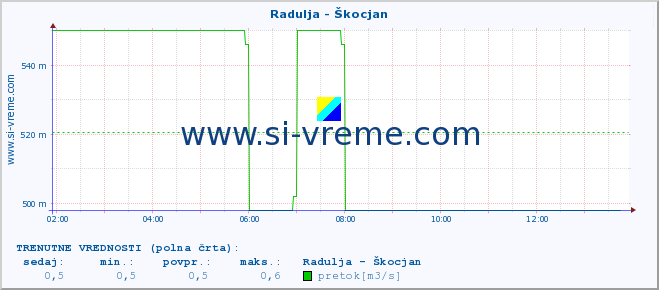 POVPREČJE :: Radulja - Škocjan :: temperatura | pretok | višina :: zadnji dan / 5 minut.