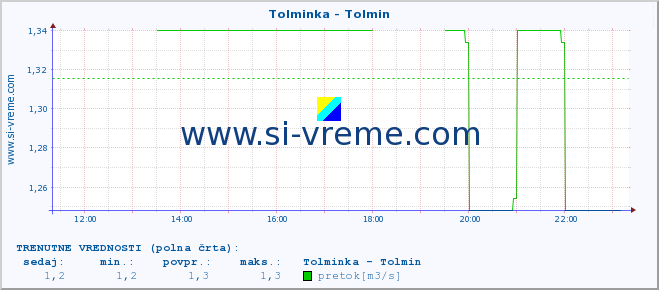 POVPREČJE :: Tolminka - Tolmin :: temperatura | pretok | višina :: zadnji dan / 5 minut.