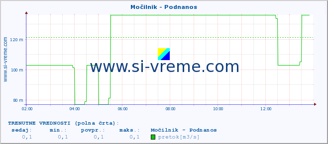 POVPREČJE :: Močilnik - Podnanos :: temperatura | pretok | višina :: zadnji dan / 5 minut.