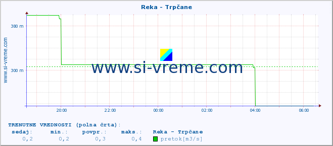 POVPREČJE :: Reka - Trpčane :: temperatura | pretok | višina :: zadnji dan / 5 minut.