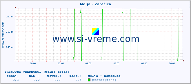 POVPREČJE :: Molja - Zarečica :: temperatura | pretok | višina :: zadnji dan / 5 minut.