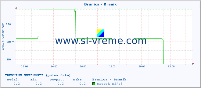 POVPREČJE :: Branica - Branik :: temperatura | pretok | višina :: zadnji dan / 5 minut.