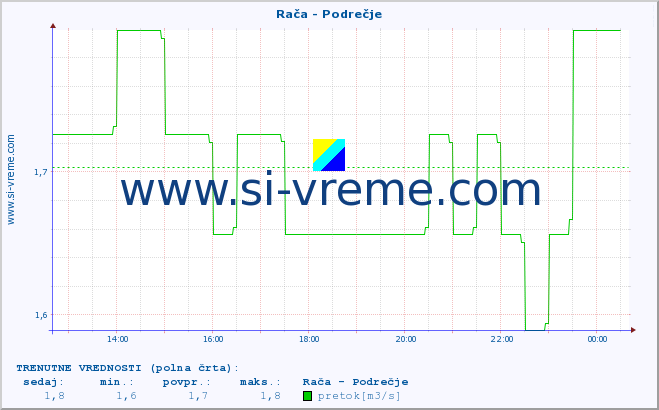 Slovenija : reke in morje. :: Rača - Podrečje :: temperatura | pretok | višina :: zadnji dan / 5 minut.