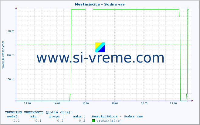 POVPREČJE :: Mestinjščica - Sodna vas :: temperatura | pretok | višina :: zadnji dan / 5 minut.