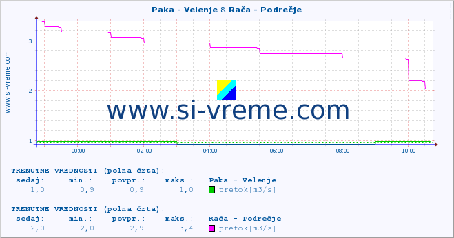 POVPREČJE :: Paka - Velenje & Rača - Podrečje :: temperatura | pretok | višina :: zadnji dan / 5 minut.