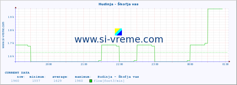  :: Hudinja - Škofja vas :: temperature | flow | height :: last day / 5 minutes.