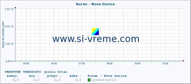 POVPREČJE :: Koren - Nova Gorica :: temperatura | pretok | višina :: zadnji dan / 5 minut.