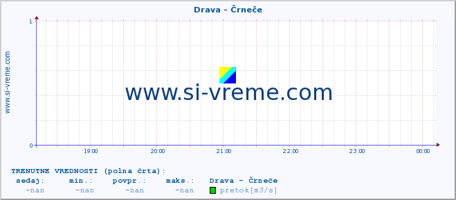 POVPREČJE :: Drava - Črneče :: temperatura | pretok | višina :: zadnji dan / 5 minut.