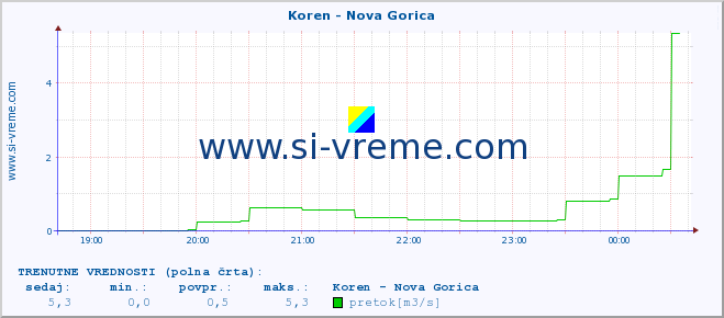 POVPREČJE :: Koren - Nova Gorica :: temperatura | pretok | višina :: zadnji dan / 5 minut.