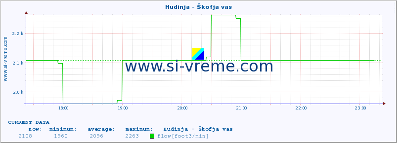  :: Hudinja - Škofja vas :: temperature | flow | height :: last day / 5 minutes.