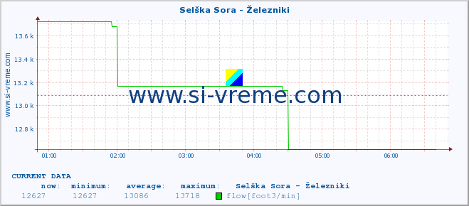  :: Selška Sora - Železniki :: temperature | flow | height :: last day / 5 minutes.