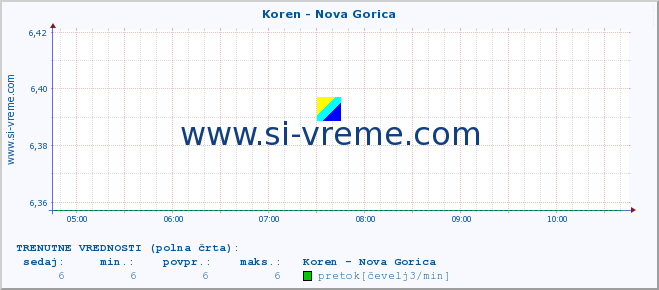 POVPREČJE :: Koren - Nova Gorica :: temperatura | pretok | višina :: zadnji dan / 5 minut.