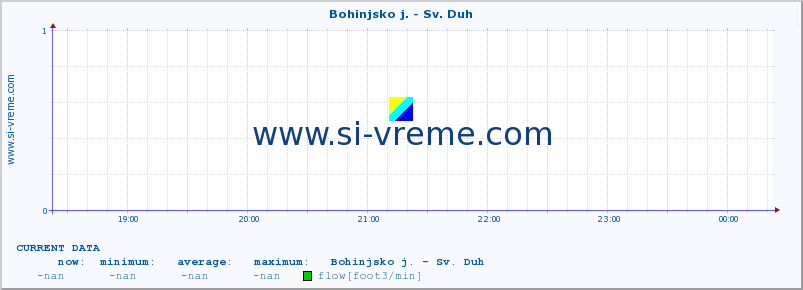  :: Bohinjsko j. - Sv. Duh :: temperature | flow | height :: last day / 5 minutes.