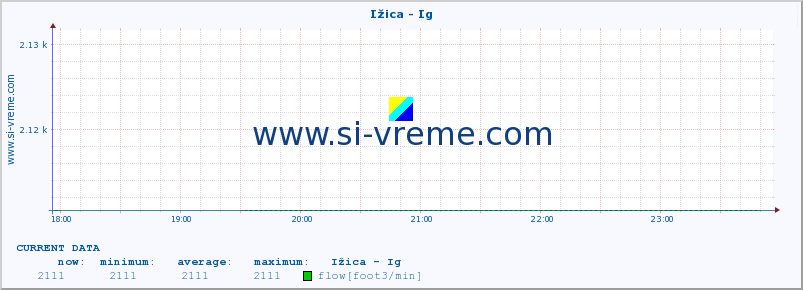  :: Ižica - Ig :: temperature | flow | height :: last day / 5 minutes.