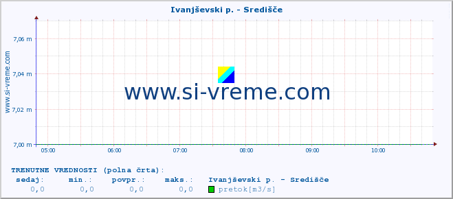 POVPREČJE :: Ivanjševski p. - Središče :: temperatura | pretok | višina :: zadnji dan / 5 minut.