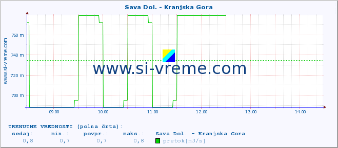 POVPREČJE :: Sava Dol. - Kranjska Gora :: temperatura | pretok | višina :: zadnji dan / 5 minut.