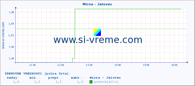 POVPREČJE :: Mirna - Jelovec :: temperatura | pretok | višina :: zadnji dan / 5 minut.