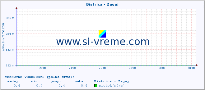 POVPREČJE :: Bistrica - Zagaj :: temperatura | pretok | višina :: zadnji dan / 5 minut.