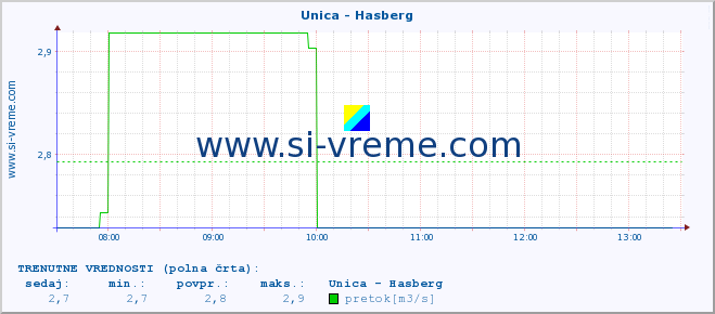 POVPREČJE :: Unica - Hasberg :: temperatura | pretok | višina :: zadnji dan / 5 minut.