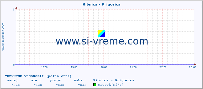 POVPREČJE :: Ribnica - Prigorica :: temperatura | pretok | višina :: zadnji dan / 5 minut.