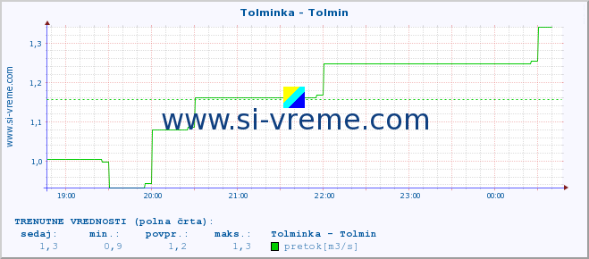 POVPREČJE :: Tolminka - Tolmin :: temperatura | pretok | višina :: zadnji dan / 5 minut.