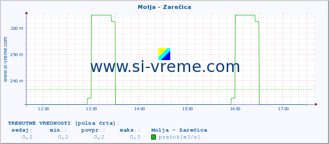 POVPREČJE :: Molja - Zarečica :: temperatura | pretok | višina :: zadnji dan / 5 minut.