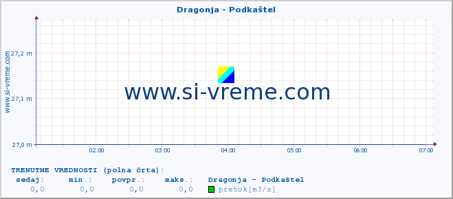 POVPREČJE :: Dragonja - Podkaštel :: temperatura | pretok | višina :: zadnji dan / 5 minut.