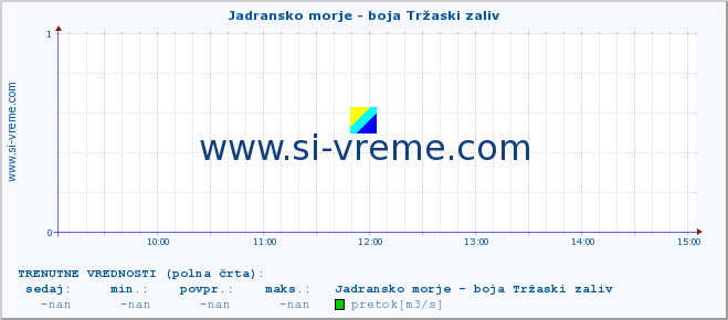 POVPREČJE :: Jadransko morje - boja Tržaski zaliv :: temperatura | pretok | višina :: zadnji dan / 5 minut.