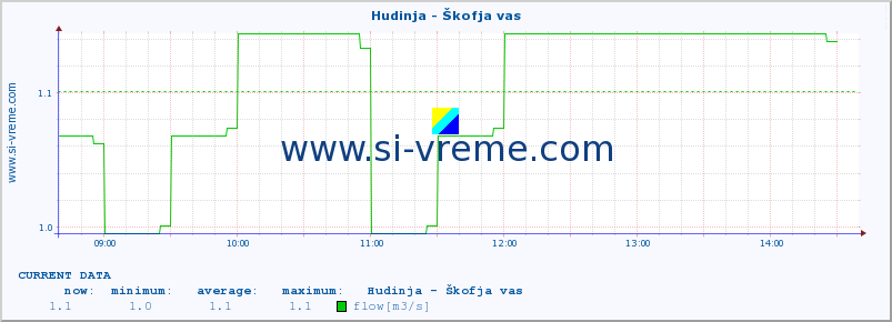  :: Hudinja - Škofja vas :: temperature | flow | height :: last day / 5 minutes.