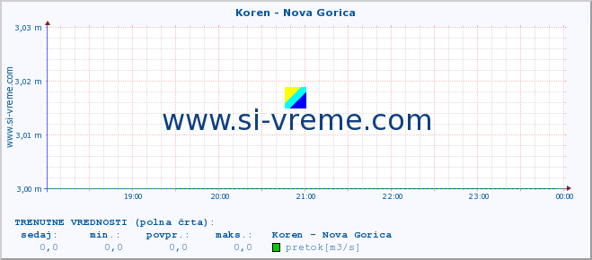 POVPREČJE :: Koren - Nova Gorica :: temperatura | pretok | višina :: zadnji dan / 5 minut.