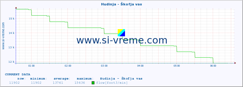  :: Hudinja - Škofja vas :: temperature | flow | height :: last day / 5 minutes.