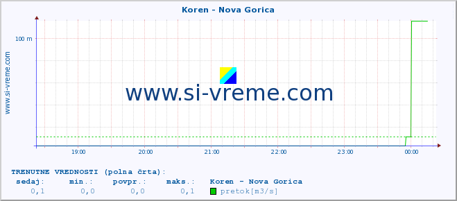 POVPREČJE :: Koren - Nova Gorica :: temperatura | pretok | višina :: zadnji dan / 5 minut.