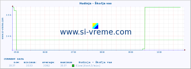  :: Hudinja - Škofja vas :: temperature | flow | height :: last day / 5 minutes.