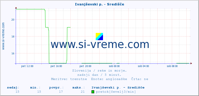 POVPREČJE :: Ivanjševski p. - Središče :: temperatura | pretok | višina :: zadnji dan / 5 minut.